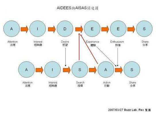 十大消費者研究模型